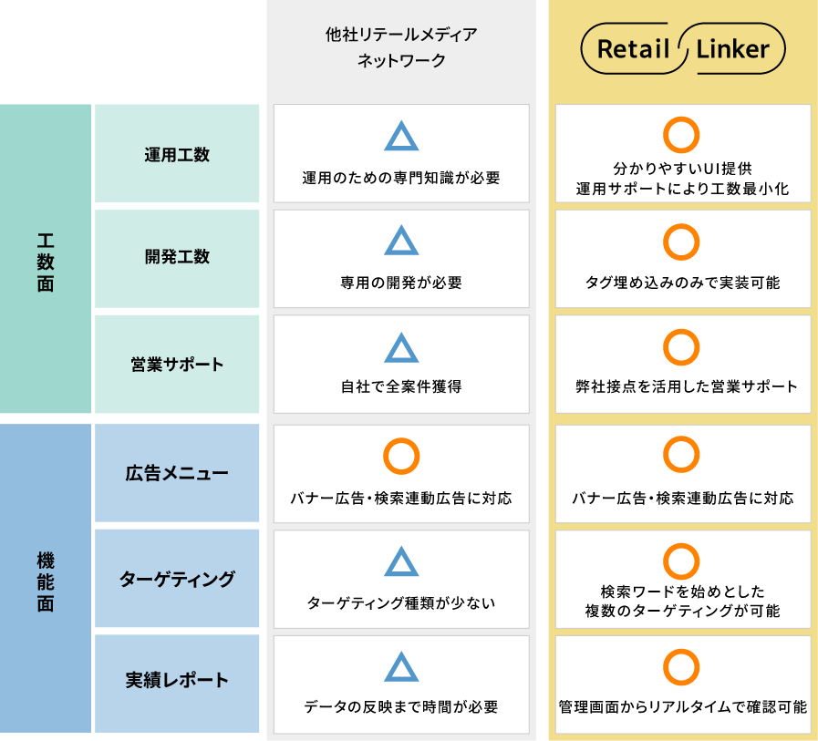 他社リテールメディアネットワークとの違い